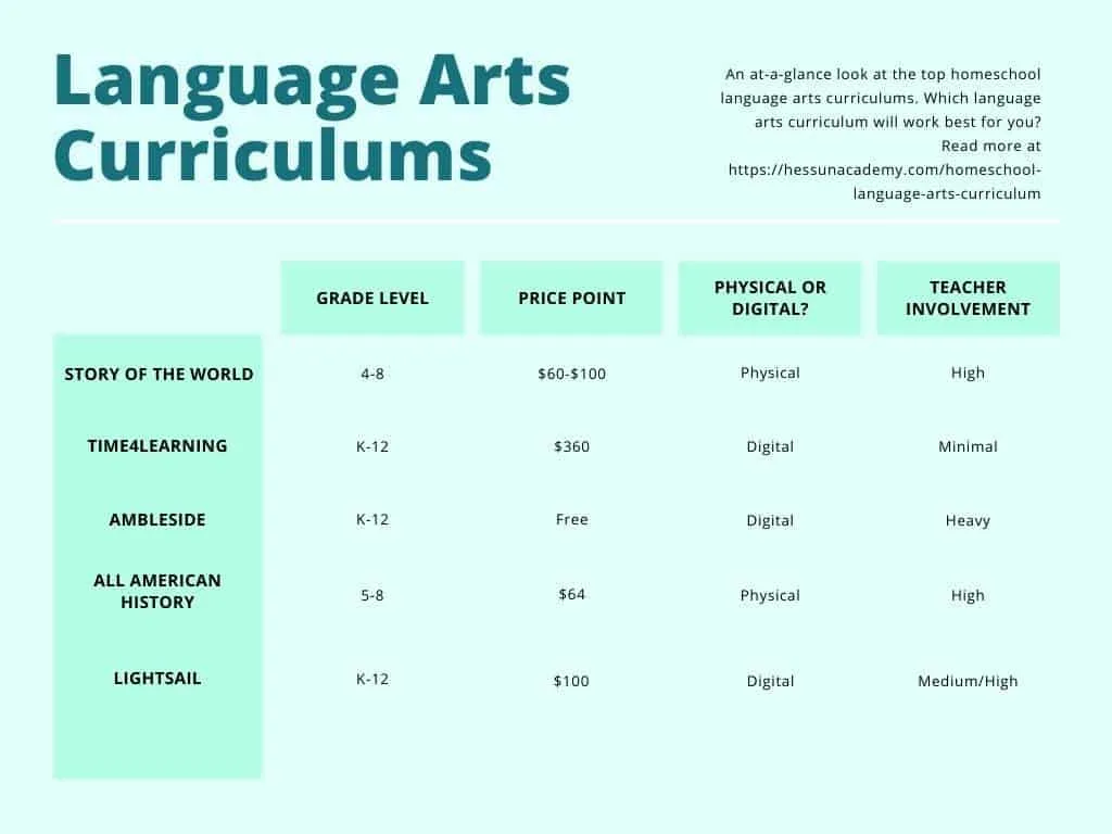 Homeschool Language Arts Curriculum Comparison Guide 3 Homeschool Language Arts Curriculum Comparison Guide 2