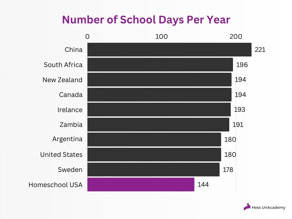 Report: Homeschoolers Outperform Public School Peers While Having 550 Fewer Class Hours Annually 3 Report: Homeschoolers Outperform Public School Peers While Having 550 Fewer Class Hours Annually 3