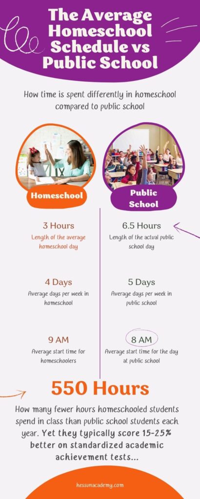 Report: Homeschoolers Outperform Public School Peers While Having 550 Fewer Class Hours Annually 4 Report: Homeschoolers Outperform Public School Peers While Having 550 Fewer Class Hours Annually 4