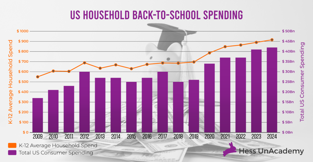 Back-to-School Shopping Costs Families $369 More Than 15 Years Ago 1 us back to school spending